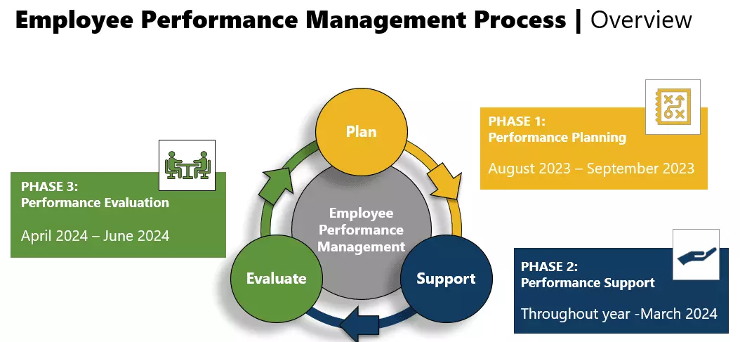 FY 2024 Pilot Employee Performance Management Program Prince George S   EE Perf Mgmt 2 .webp